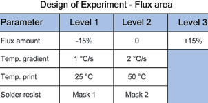 Table 4. Experimental parameters to determine the minimum required quantity of flux.